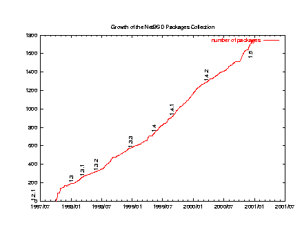 NetBSD pkgsrc growth